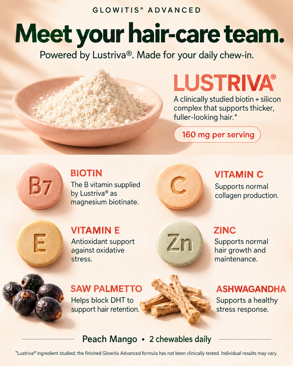 An informational product graphic for Lustriva chewables from Glowitis Advanced. The design features a peach background, a bowl of white powder, and illustrations of six round tablets representing key ingredients: Biotin, Vitamin C, Vitamin E, Zinc, Saw Palmetto, and Ashwagandha.
