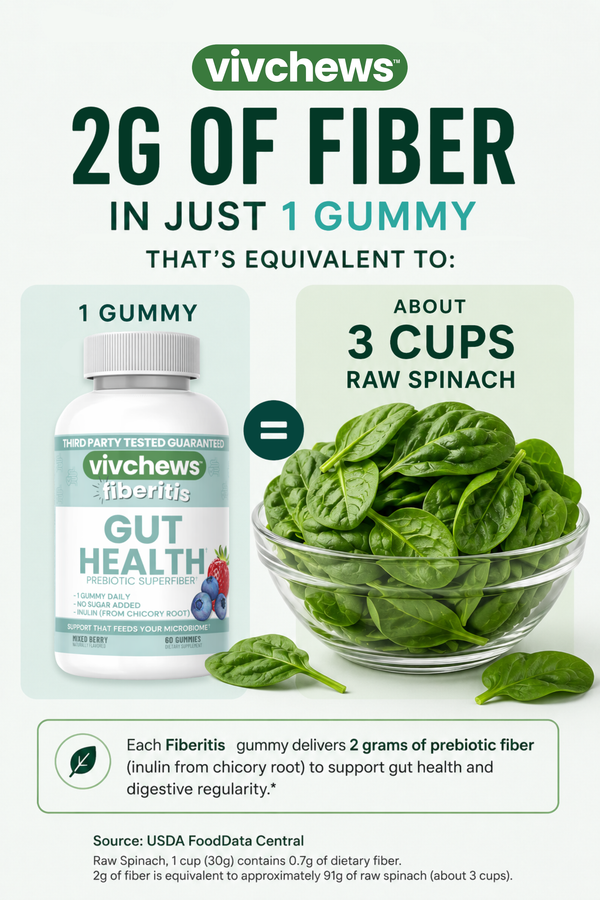A promotional graphic for vivchews Fiberits Gut Health gummies, showing a bottle of the product alongside a bowl of fresh spinach leaves and text stating '2G OF FIBER IN JUST 1 GUMMY' and 'THAT'S EQUIVALENT TO: ABOUT 3 CUPS RAW SPINACH'.